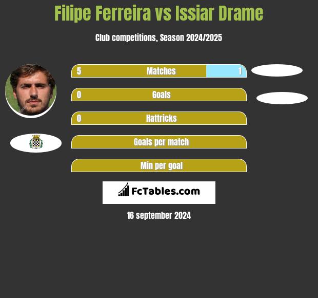 Filipe Ferreira vs Issiar Drame h2h player stats