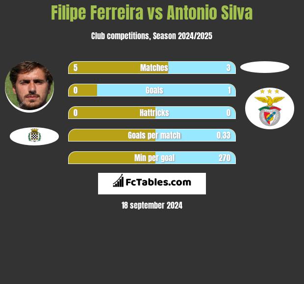 Filipe Ferreira vs Antonio Silva h2h player stats