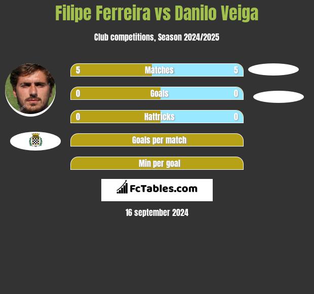 Filipe Ferreira vs Danilo Veiga h2h player stats