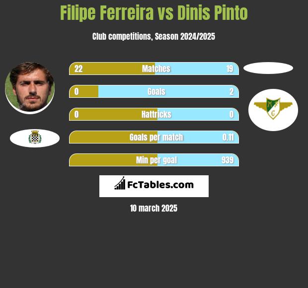 Filipe Ferreira vs Dinis Pinto h2h player stats