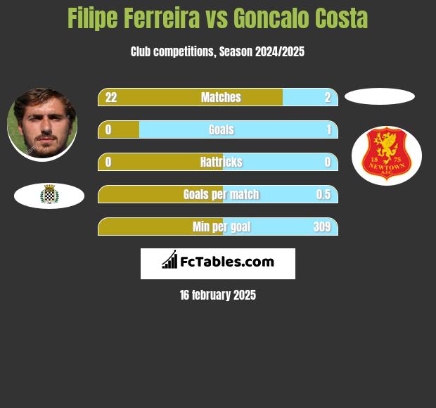 Filipe Ferreira vs Goncalo Costa h2h player stats