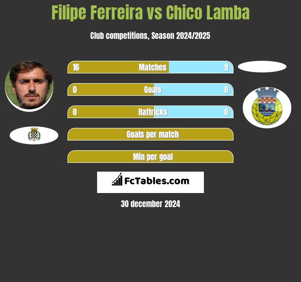 Filipe Ferreira vs Chico Lamba h2h player stats