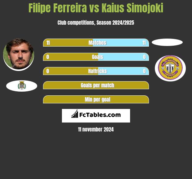 Filipe Ferreira vs Kaius Simojoki h2h player stats