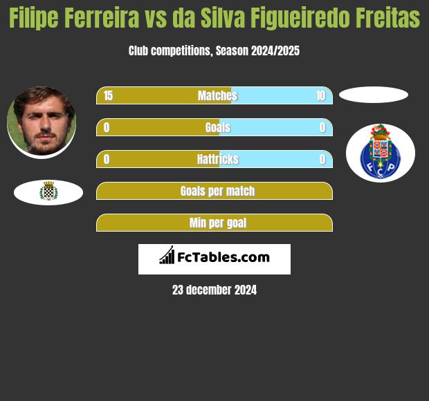 Filipe Ferreira vs da Silva Figueiredo Freitas h2h player stats