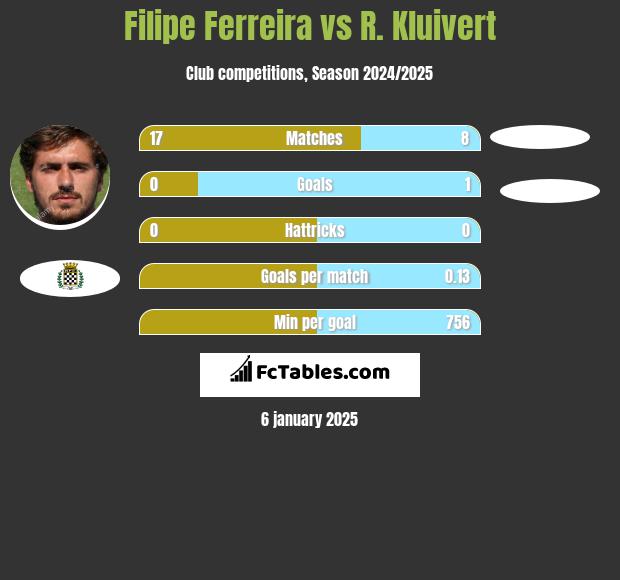 Filipe Ferreira vs R. Kluivert h2h player stats