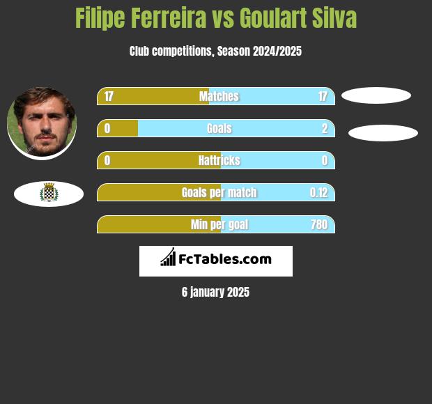 Filipe Ferreira vs Goulart Silva h2h player stats