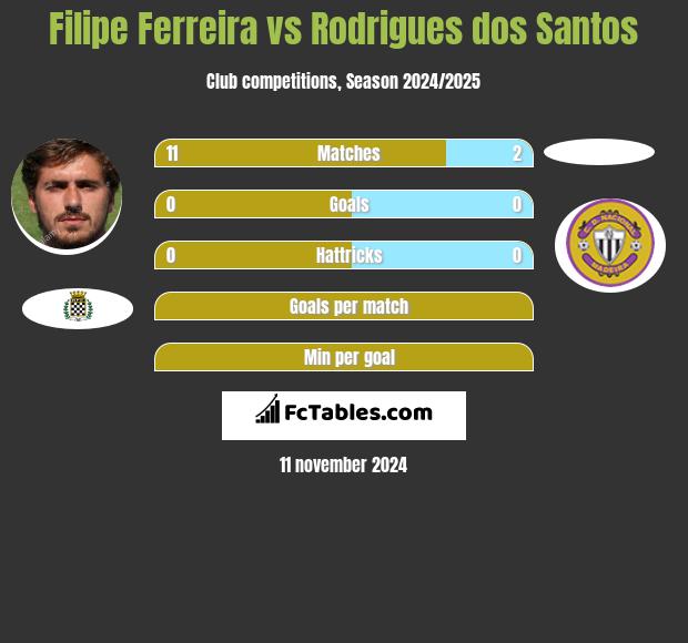 Filipe Ferreira vs Rodrigues dos Santos h2h player stats