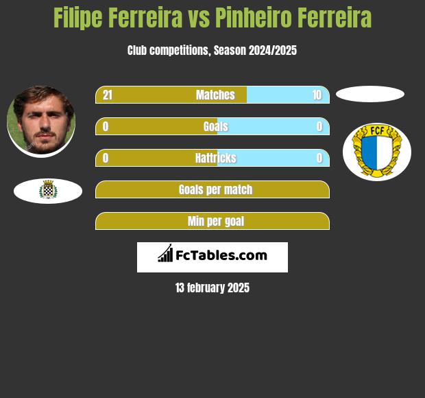 Filipe Ferreira vs Pinheiro Ferreira h2h player stats