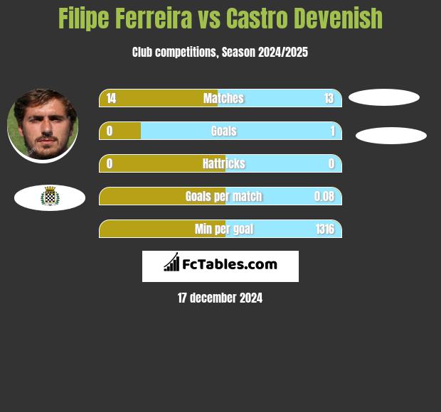 Filipe Ferreira vs Castro Devenish h2h player stats