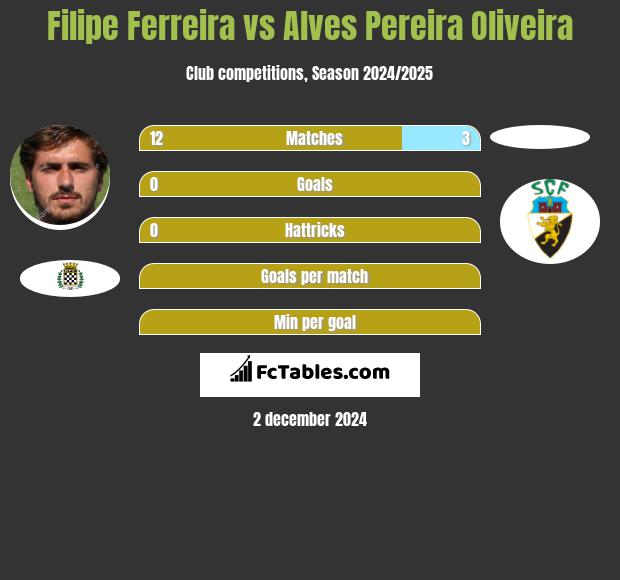 Filipe Ferreira vs Alves Pereira Oliveira h2h player stats