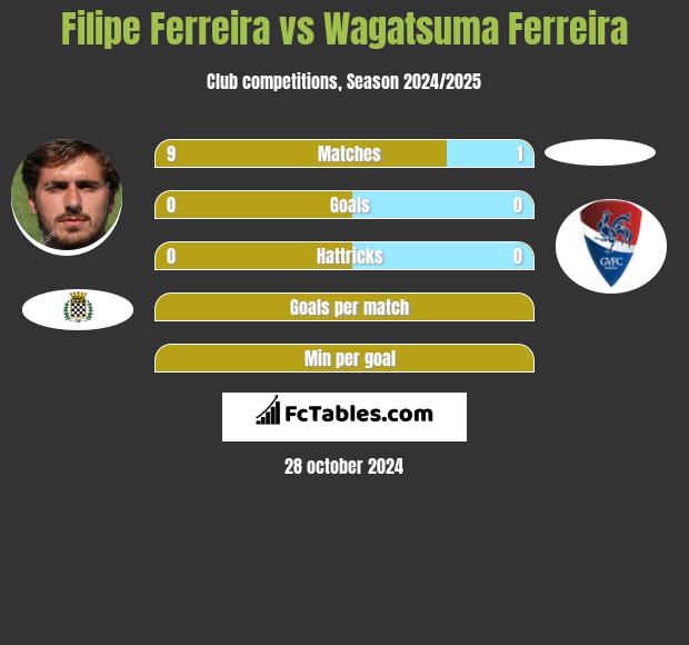 Filipe Ferreira vs Wagatsuma Ferreira h2h player stats