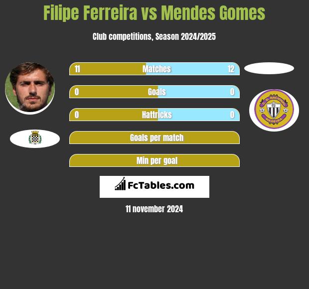 Filipe Ferreira vs Mendes Gomes h2h player stats