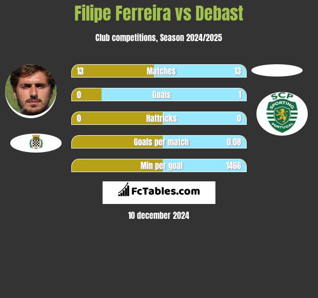 Filipe Ferreira vs Debast h2h player stats