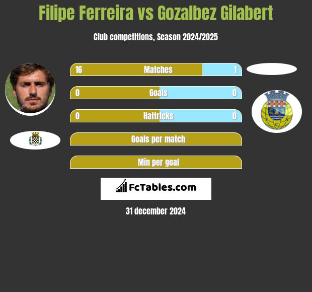 Filipe Ferreira vs Gozalbez Gilabert h2h player stats