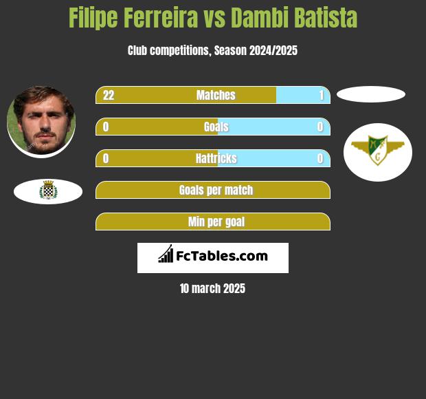 Filipe Ferreira vs Dambi Batista h2h player stats