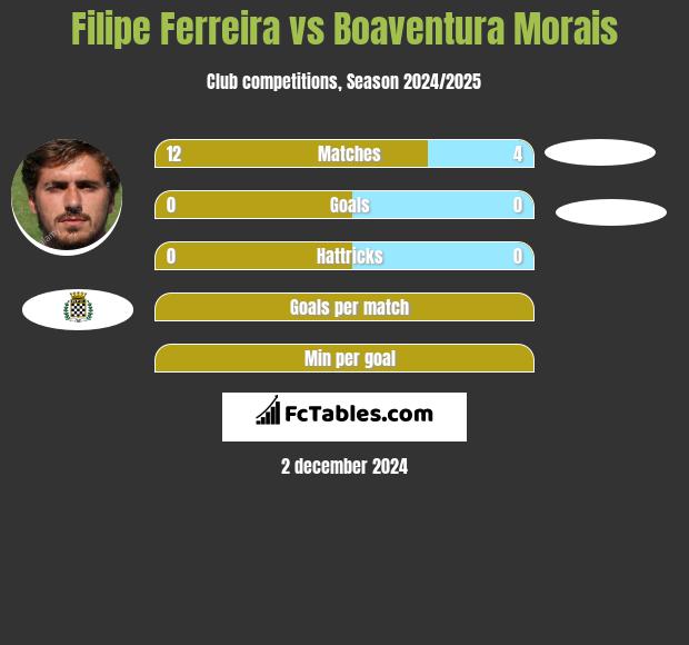 Filipe Ferreira vs Boaventura Morais h2h player stats