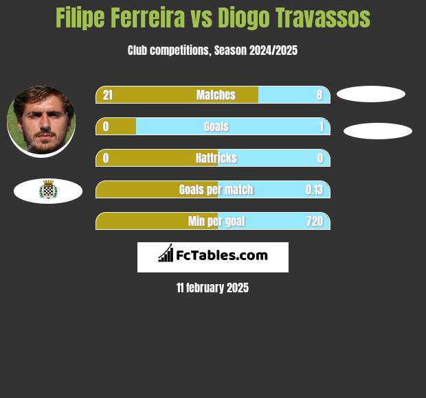 Filipe Ferreira vs Diogo Travassos h2h player stats