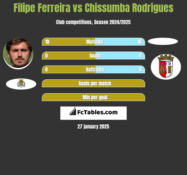 Filipe Ferreira vs Chissumba Rodrigues h2h player stats