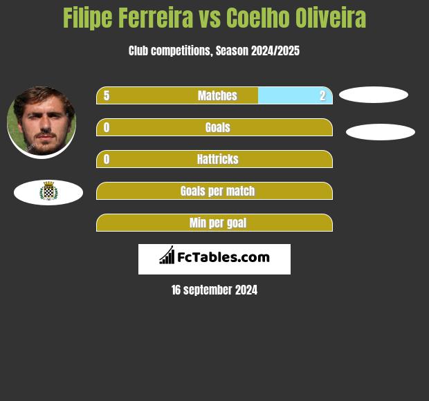 Filipe Ferreira vs Coelho Oliveira h2h player stats