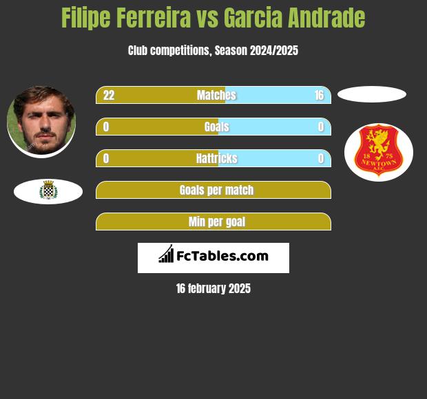 Filipe Ferreira vs Garcia Andrade h2h player stats