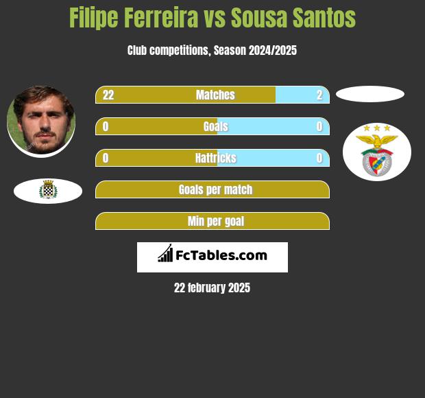 Filipe Ferreira vs Sousa Santos h2h player stats