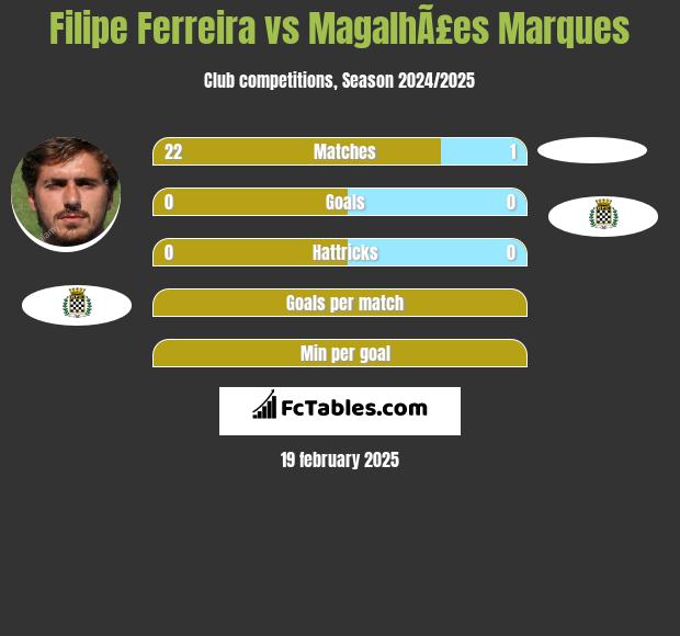 Filipe Ferreira vs MagalhÃ£es Marques h2h player stats