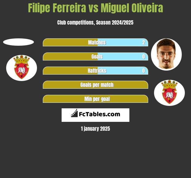 Filipe Ferreira vs Miguel Oliveira h2h player stats