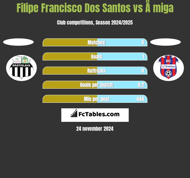 Filipe Francisco Dos Santos vs Å miga h2h player stats