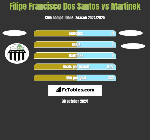 Filipe Francisco Dos Santos vs Martinek h2h player stats