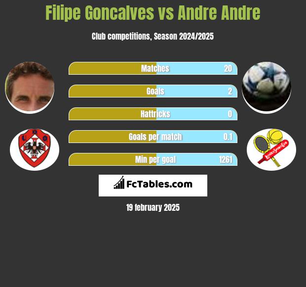 Filipe Goncalves vs Andre Andre h2h player stats