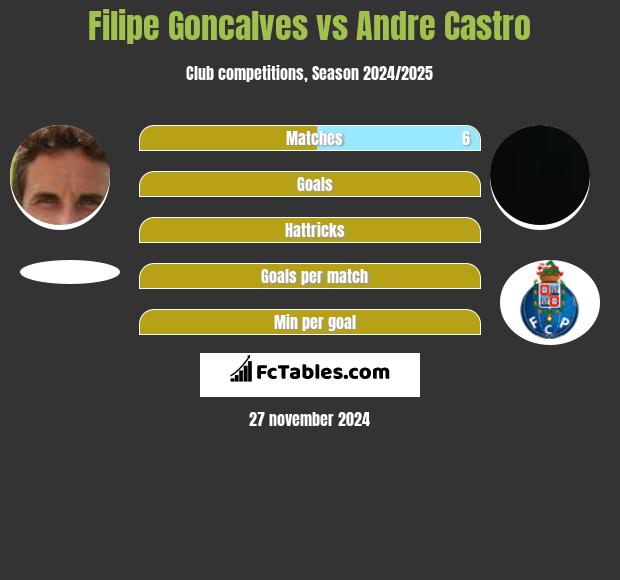 Filipe Goncalves vs Andre Castro h2h player stats