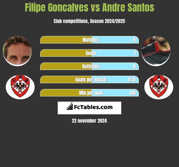 Filipe Goncalves vs Andre Santos h2h player stats