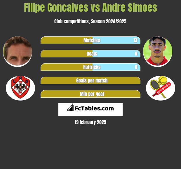 Filipe Goncalves vs Andre Simoes h2h player stats