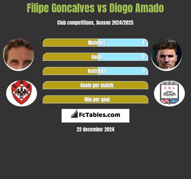 Filipe Goncalves vs Diogo Amado h2h player stats