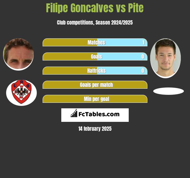 Filipe Goncalves vs Pite h2h player stats