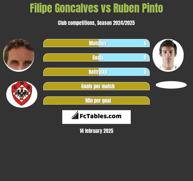 Filipe Goncalves vs Ruben Pinto h2h player stats