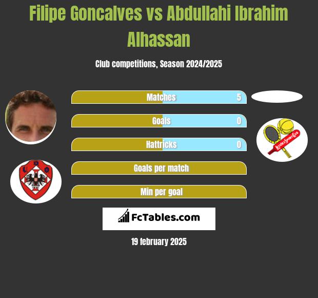 Filipe Goncalves vs Abdullahi Ibrahim Alhassan h2h player stats