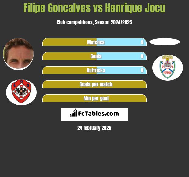 Filipe Goncalves vs Henrique Jocu h2h player stats