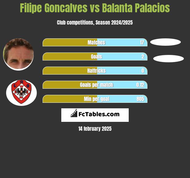 Filipe Goncalves vs Balanta Palacios h2h player stats