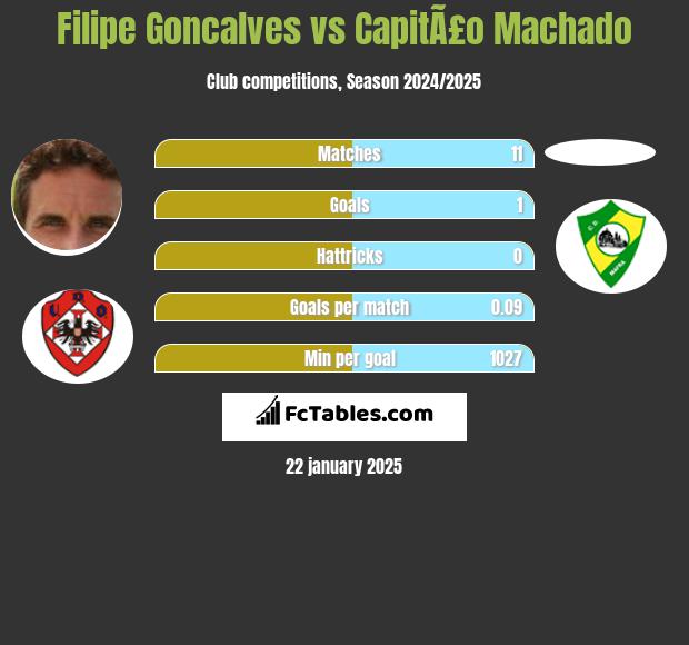 Filipe Goncalves vs CapitÃ£o Machado h2h player stats