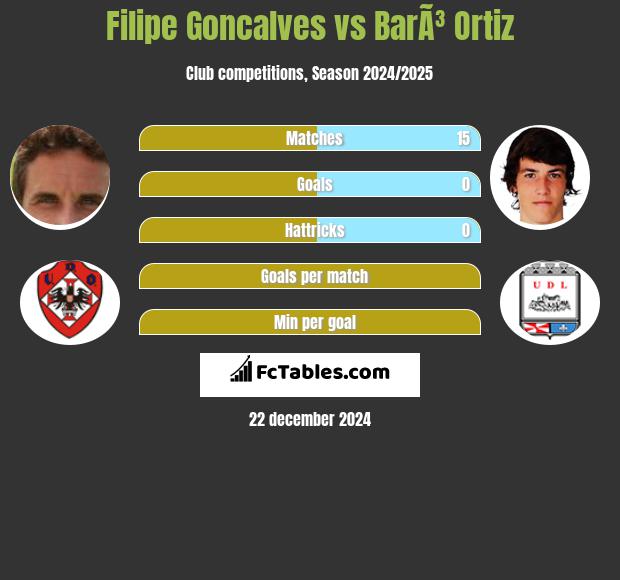 Filipe Goncalves vs BarÃ³ Ortiz h2h player stats