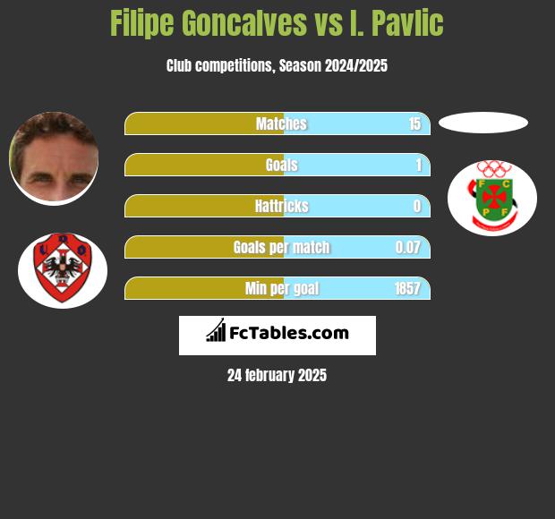 Filipe Goncalves vs I. Pavlic h2h player stats