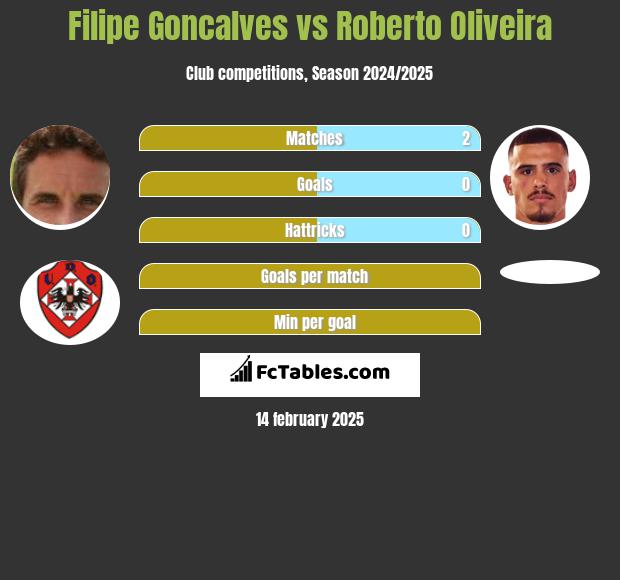 Filipe Goncalves vs Roberto Oliveira h2h player stats