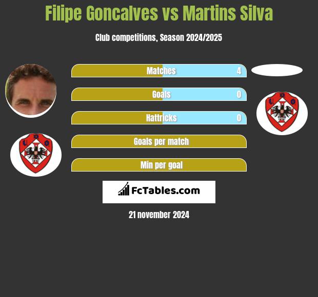 Filipe Goncalves vs Martins Silva h2h player stats