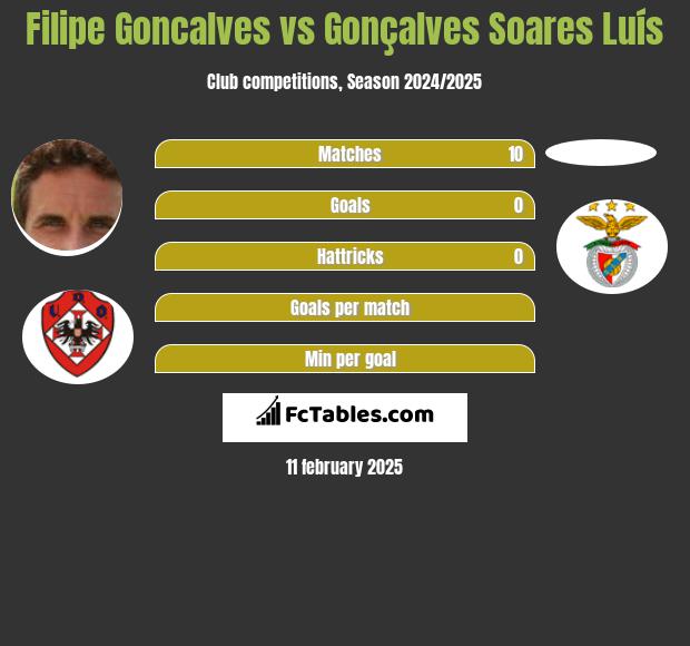 Filipe Goncalves vs Gonçalves Soares Luís h2h player stats