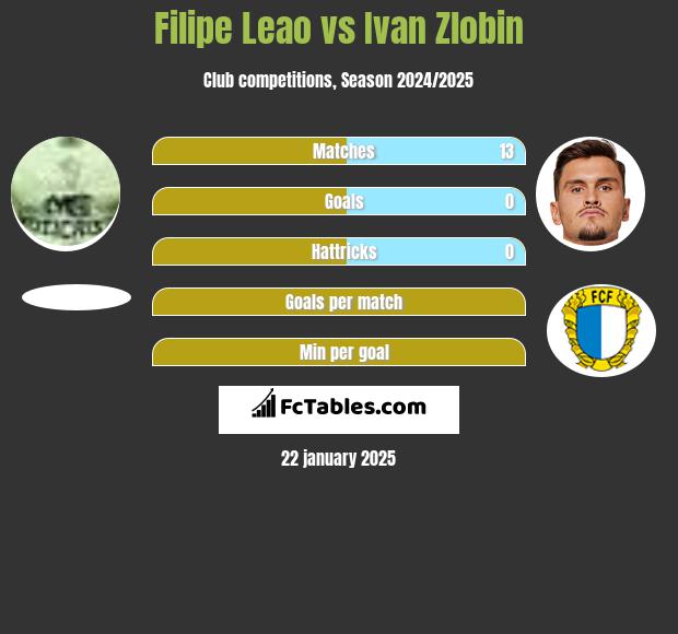 Filipe Leao vs Ivan Zlobin h2h player stats