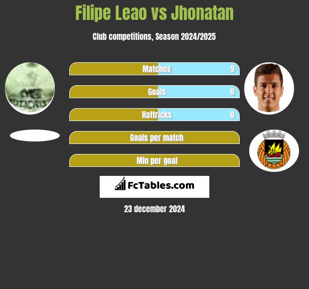 Filipe Leao vs Jhonatan h2h player stats