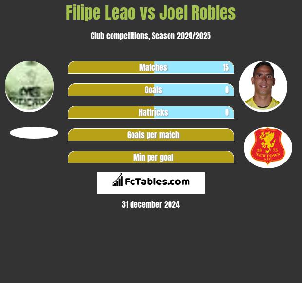 Filipe Leao vs Joel Robles h2h player stats