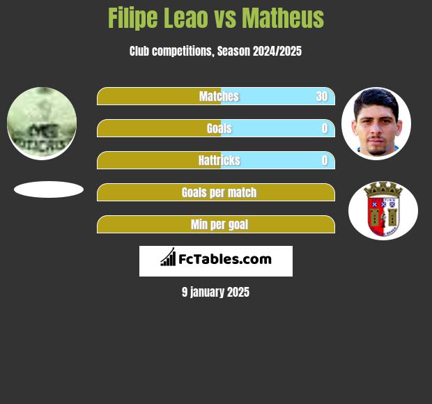 Filipe Leao vs Matheus h2h player stats