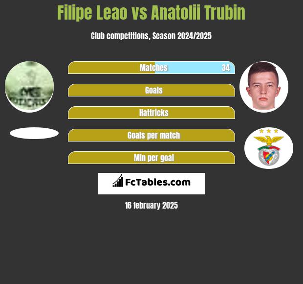 Filipe Leao vs Anatolii Trubin h2h player stats